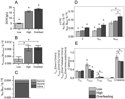 Impact of nutrient excess on physiology and metabolism of Sulfolobus acidocaldarius